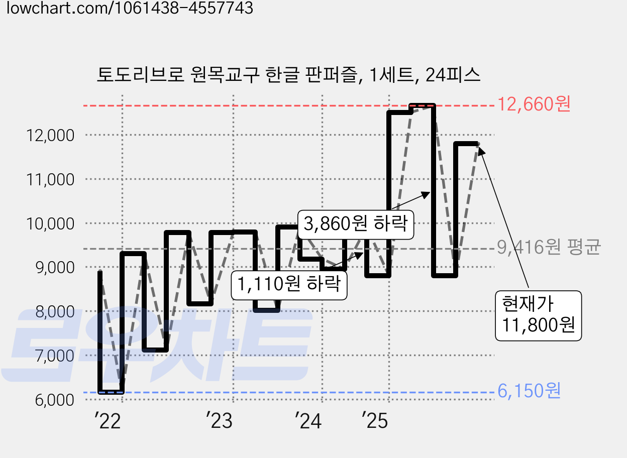 토도리브로 원목교구 한글 판퍼즐, 1세트, 24피스 가격 변동 차트, 현재가 11,800원, 관측 최저가 6,150원