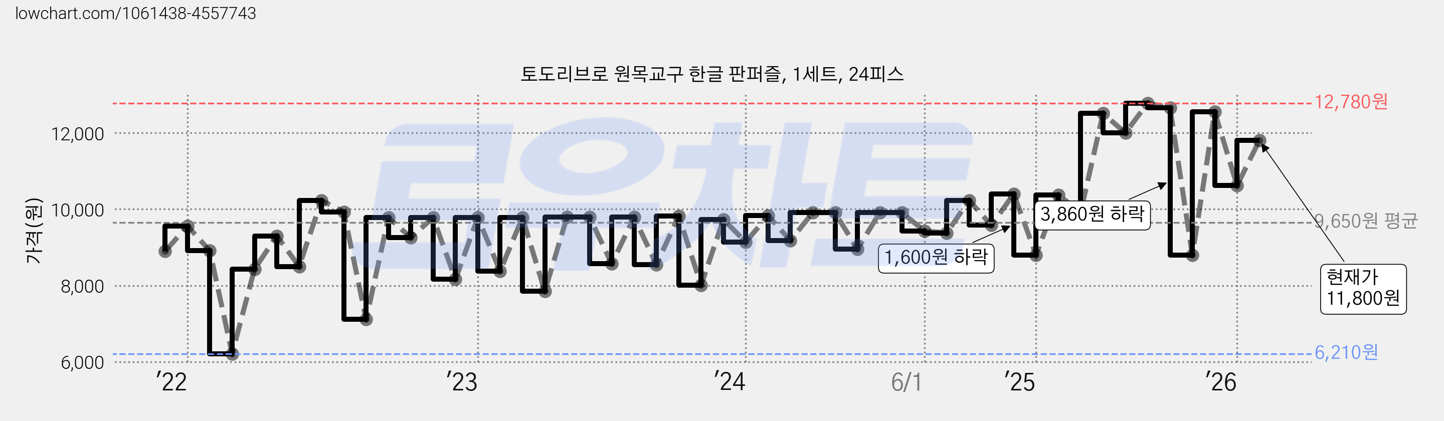 토도리브로 원목교구 한글 판퍼즐, 1세트, 24피스 가격 변동 차트, 현재가 11,800원, 관측 최저가 6,150원
