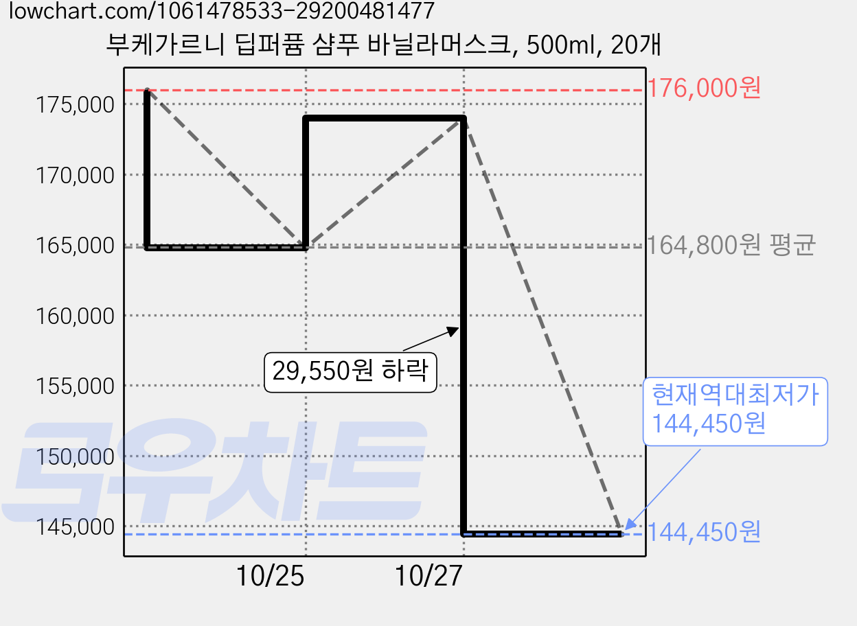 부케가르니 딥퍼퓸 샴푸 바닐라머스크, 500ml, 20개 가격 변동 차트, 현재가 144,450원, 역대최저가