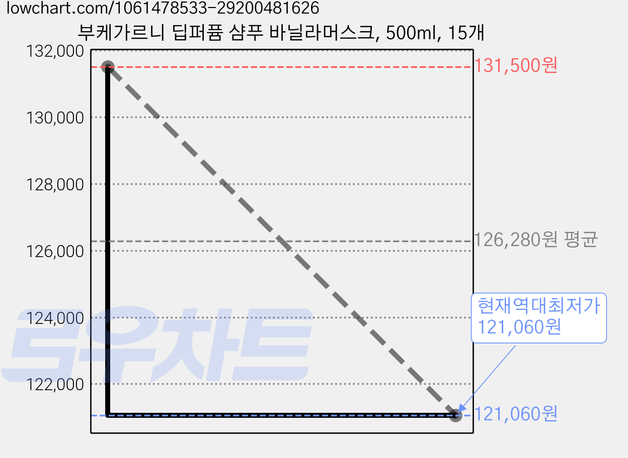 부케가르니 딥퍼퓸 샴푸 바닐라머스크, 500ml, 15개 가격 변동 차트, 현재가 121,060원, 역대최저가