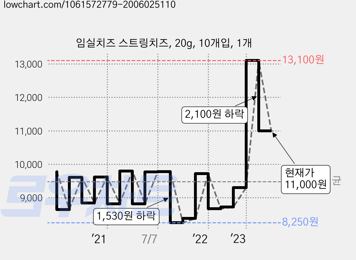 임실치즈 스트링치즈, 20g, 10개입, 1개 가격 변동 차트, 현재가 11,000원, 관측 최저가 7,700원