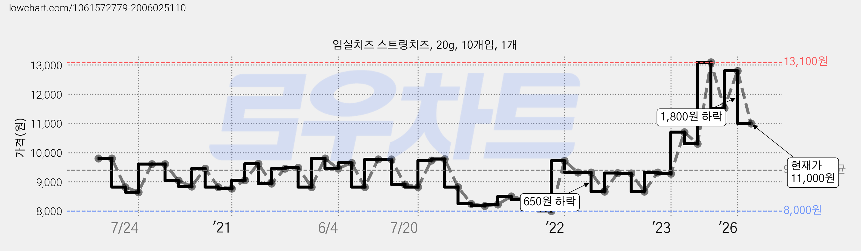 임실치즈 스트링치즈, 20g, 10개입, 1개 가격 변동 차트, 현재가 11,000원, 관측 최저가 7,700원