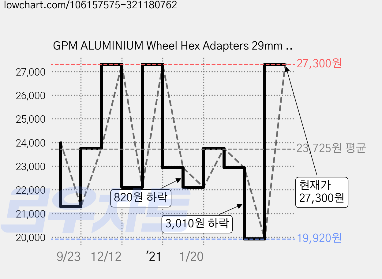 GPM ALUMINIUM Wheel Hex Adapters 29mm Width Use For 4mm Thread Wheel Shaft & 5mm Hole Wheel 1pr set, G, 1세트 가격 변동 차트, 현재가 27,300원, 관측 최저가 19,920원
