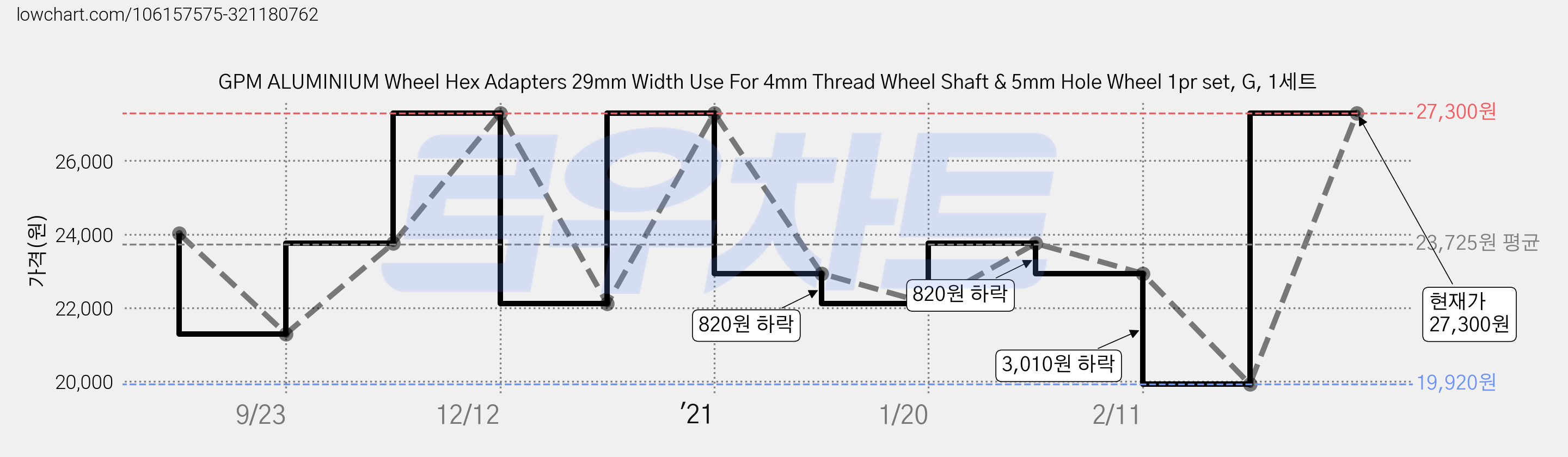 GPM ALUMINIUM Wheel Hex Adapters 29mm Width Use For 4mm Thread Wheel Shaft & 5mm Hole Wheel 1pr set, G, 1세트 가격 변동 차트, 현재가 27,300원, 관측 최저가 19,920원