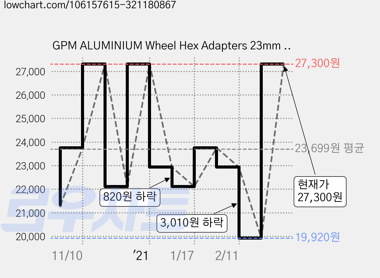 GPM ALUMINIUM Wheel Hex Adapters 23mm Width Use For 4mm Thread Wheel Shaft & 5mm Hole Wheel 1pr set, BK, 1세트 가격 변동 차트, 현재가 27,300원, 관측 최저가 19,920원