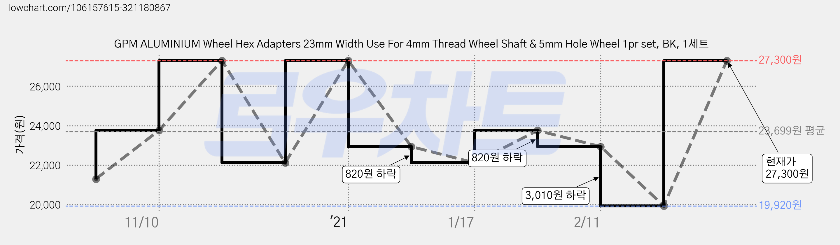 GPM ALUMINIUM Wheel Hex Adapters 23mm Width Use For 4mm Thread Wheel Shaft & 5mm Hole Wheel 1pr set, BK, 1세트 가격 변동 차트, 현재가 27,300원, 관측 최저가 19,920원
