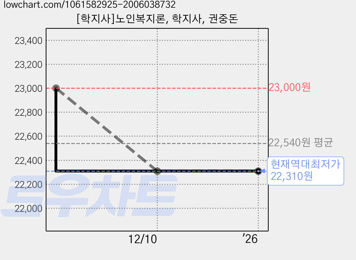 [학지사]노인복지론, 학지사, 권중돈 가격 변동 차트, 현재가 22,310원, 역대최저가
