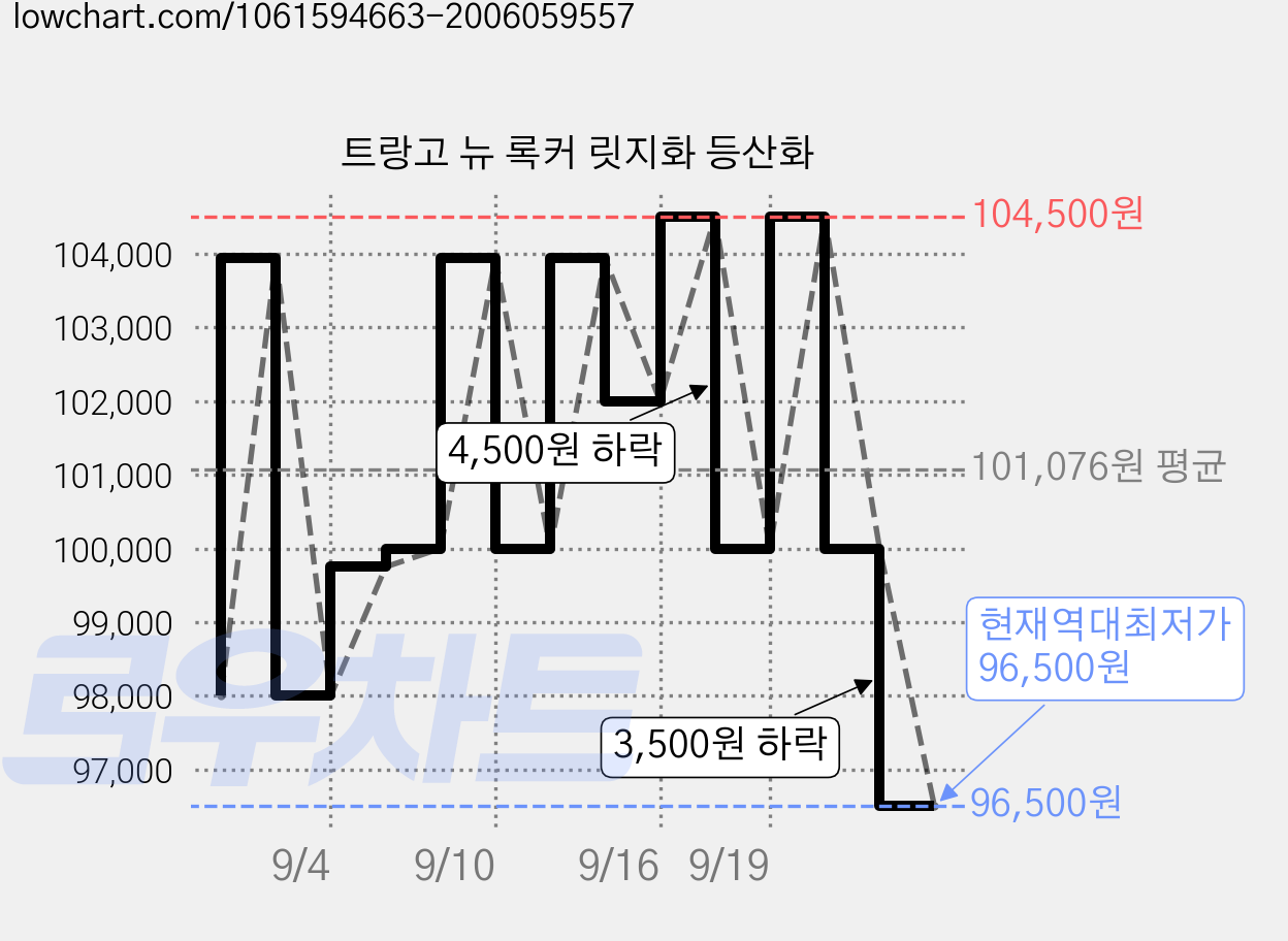 트랑고 뉴 록커 릿지화 등산화 가격 변동 차트, 현재가 96,500원, 역대최저가
