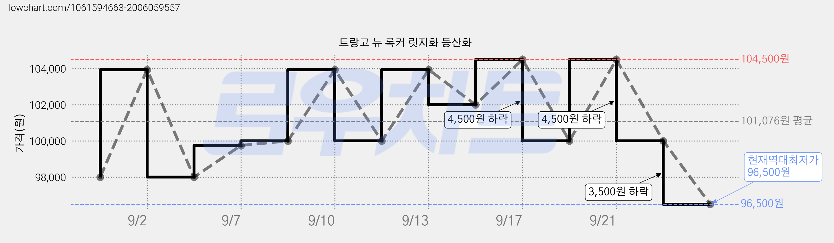 트랑고 뉴 록커 릿지화 등산화 가격 변동 차트, 현재가 96,500원, 역대최저가