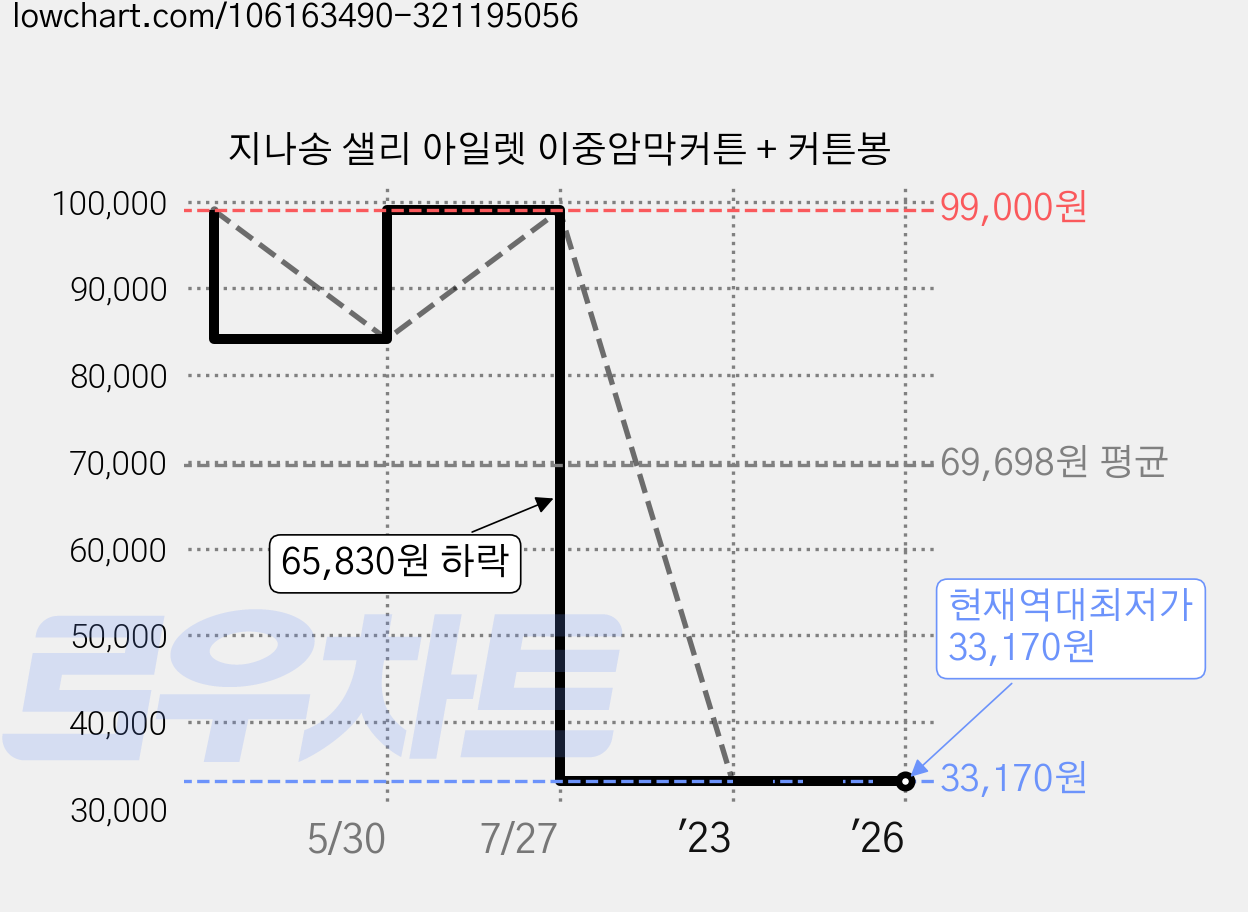지나송 샐리 아일렛 이중암막커튼 + 커튼봉 가격 변동 차트, 현재가 33,170원, 역대최저가