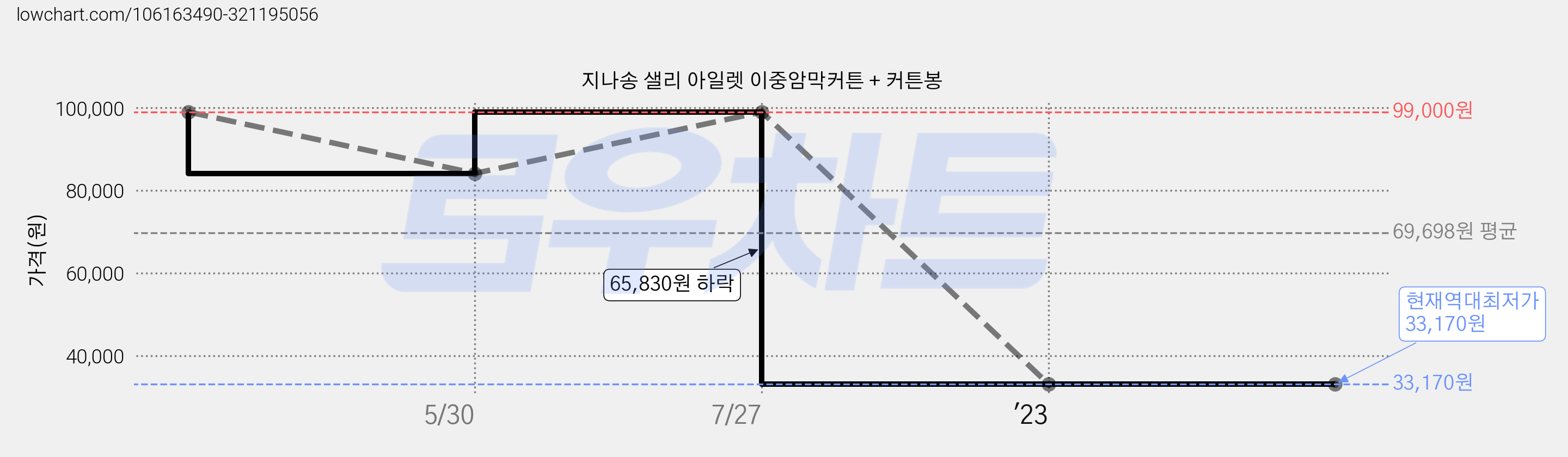 지나송 샐리 아일렛 이중암막커튼 + 커튼봉 가격 변동 차트, 현재가 33,170원, 역대최저가