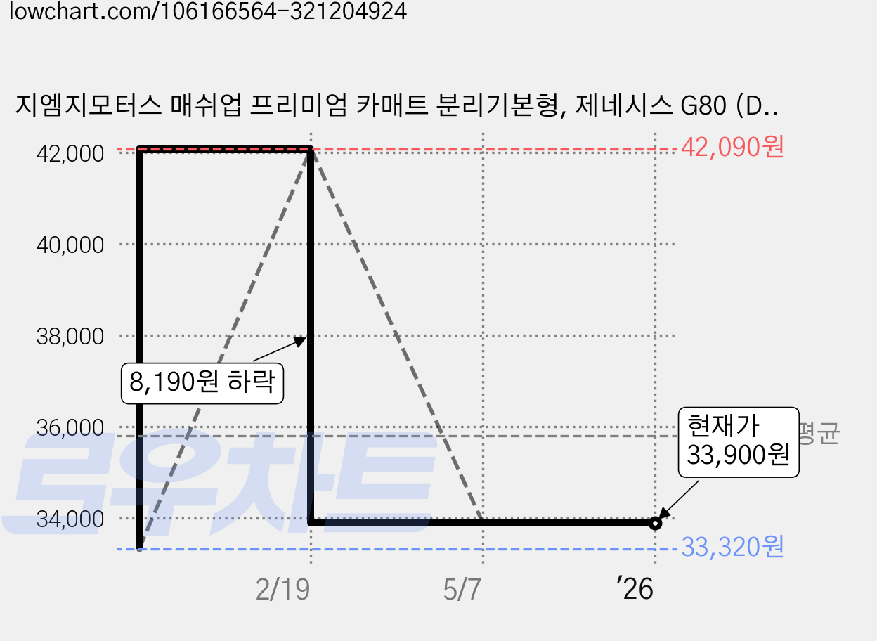 지엠지모터스 매쉬업 프리미엄 카매트 분리기본형, 제네시스 G80 (DH) (2014년 ~ 2020년), 브라운 가격 변동 차트, 현재가 33,900원, 역대최저가