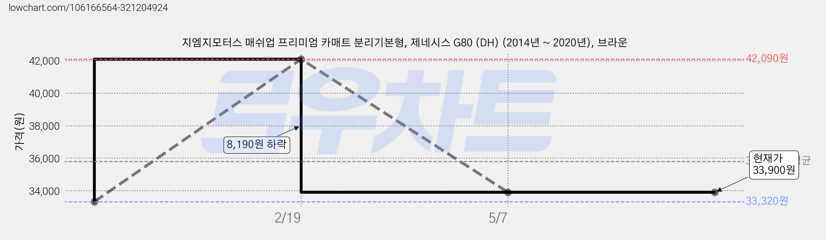 지엠지모터스 매쉬업 프리미엄 카매트 분리기본형, 제네시스 G80 (DH) (2014년 ~ 2020년), 브라운 가격 변동 차트, 현재가 33,900원, 역대최저가