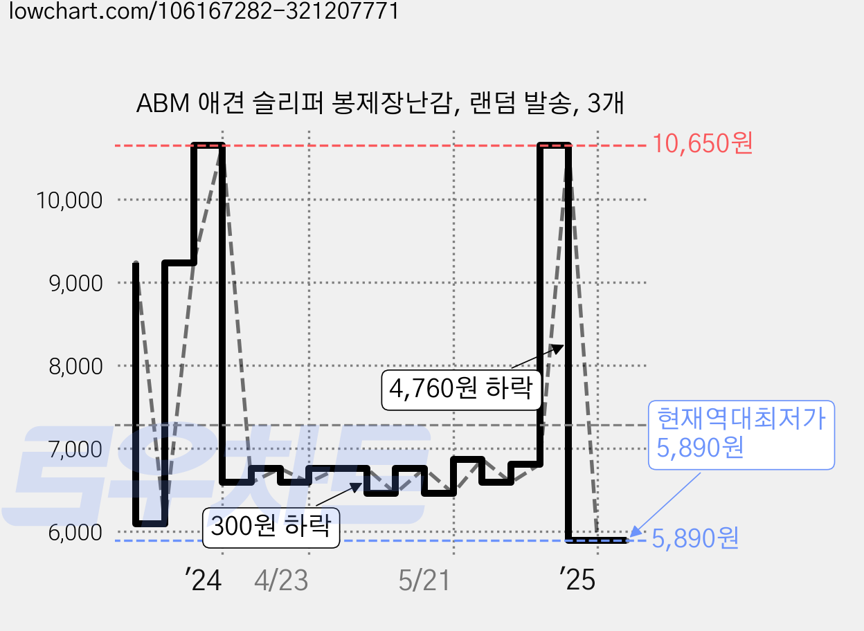 ABM 애견 슬리퍼 봉제장난감, 랜덤 발송, 3개 가격 변동 차트, 현재가 5,890원, 역대최저가