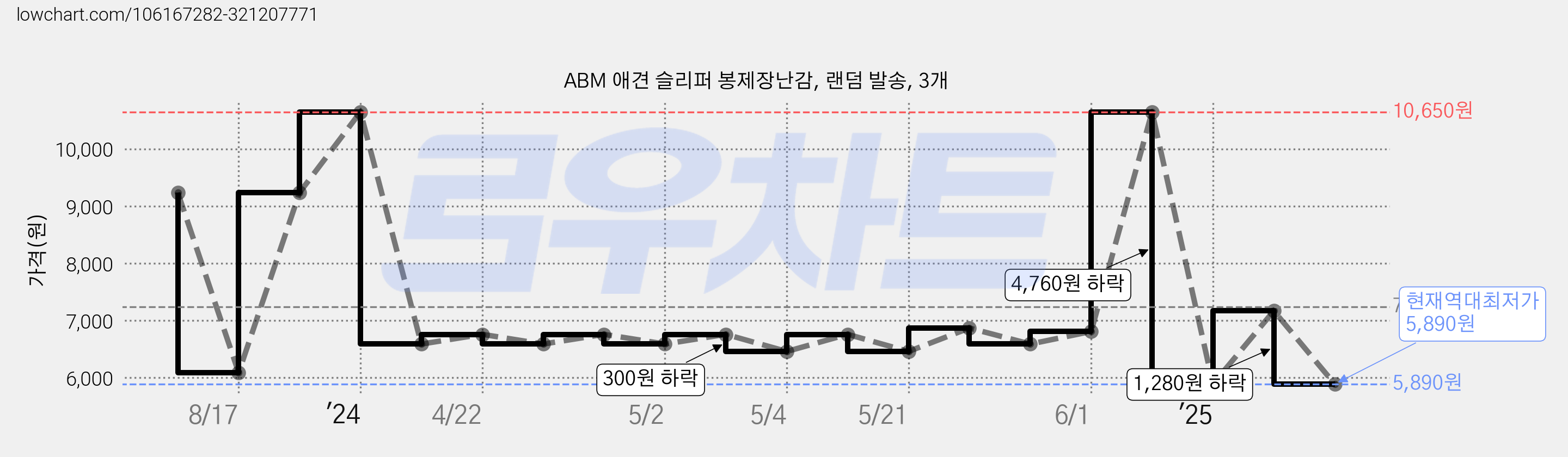 ABM 애견 슬리퍼 봉제장난감, 랜덤 발송, 3개 가격 변동 차트, 현재가 5,890원, 역대최저가