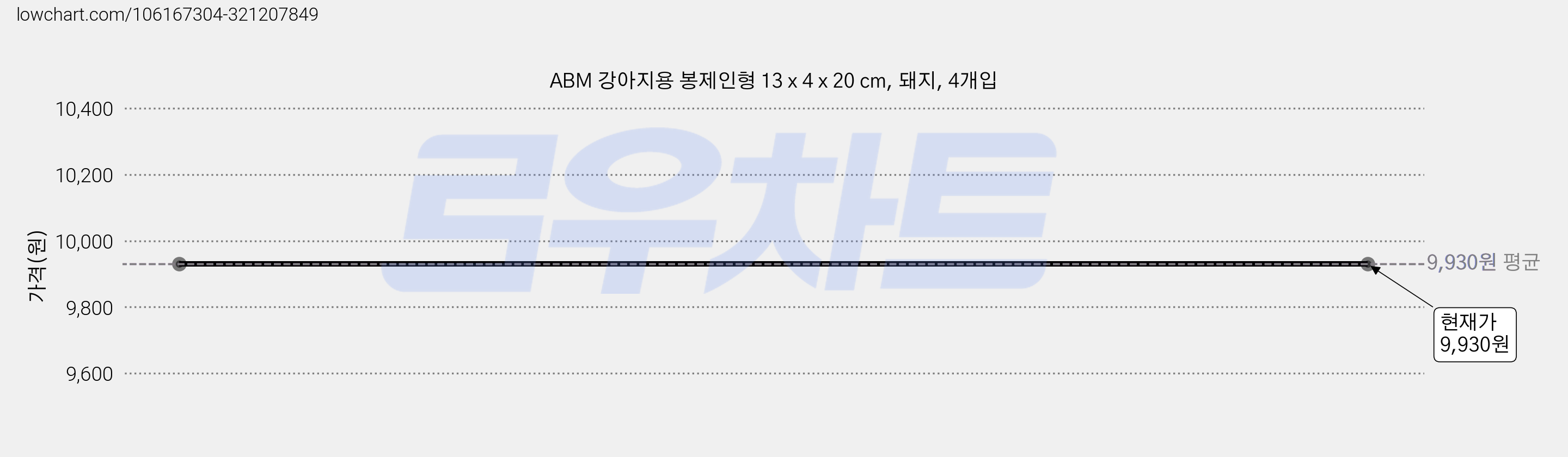 ABM 강아지용 봉제인형 13 x 4 x 20 cm, 돼지, 4개입 가격 변동 차트, 현재가 9,930원