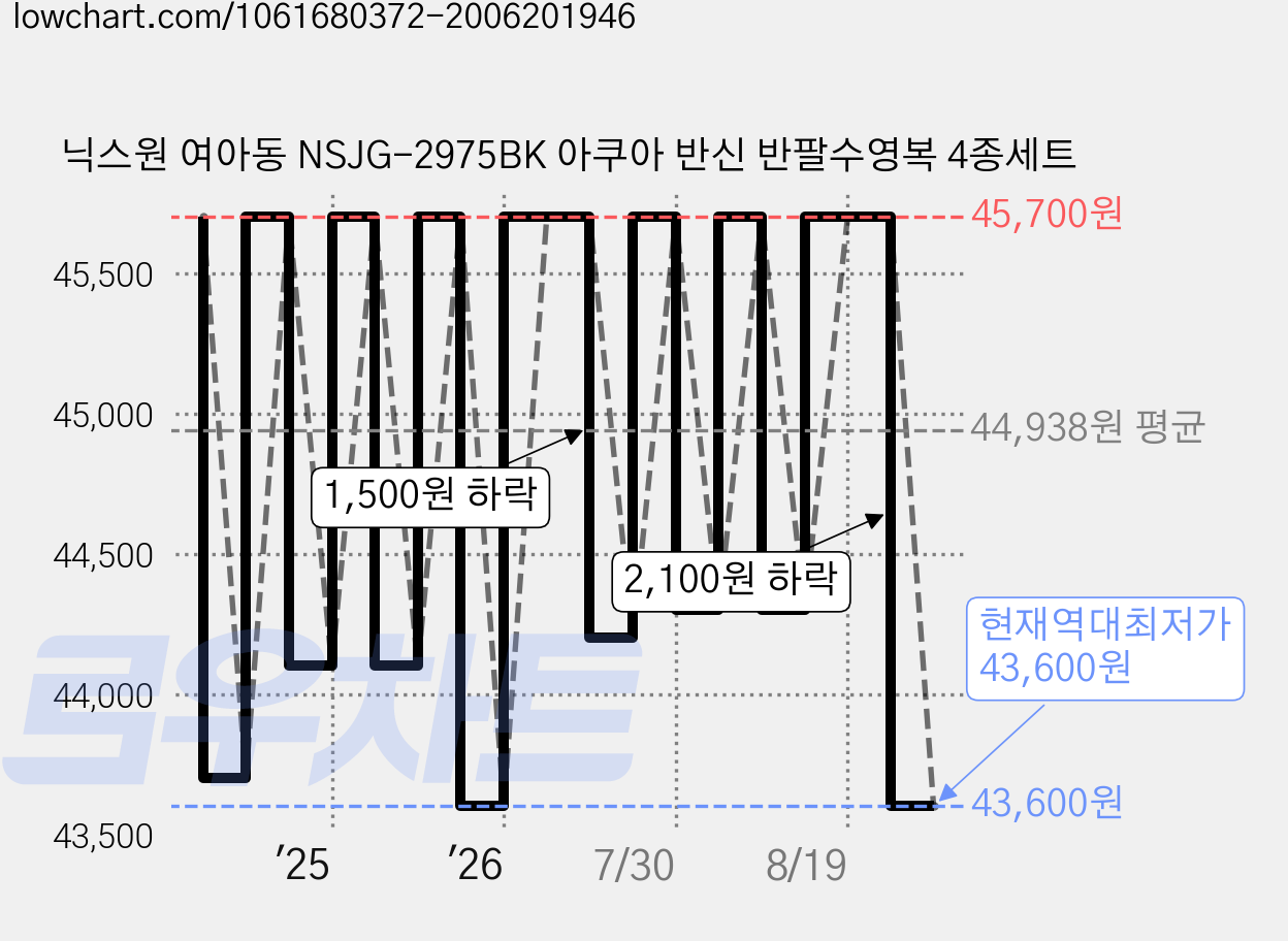닉스원 여아동 NSJG-2975BK 아쿠아 반신 반팔수영복 4종세트 가격 변동 차트, 현재가 43,600원, 역대최저가