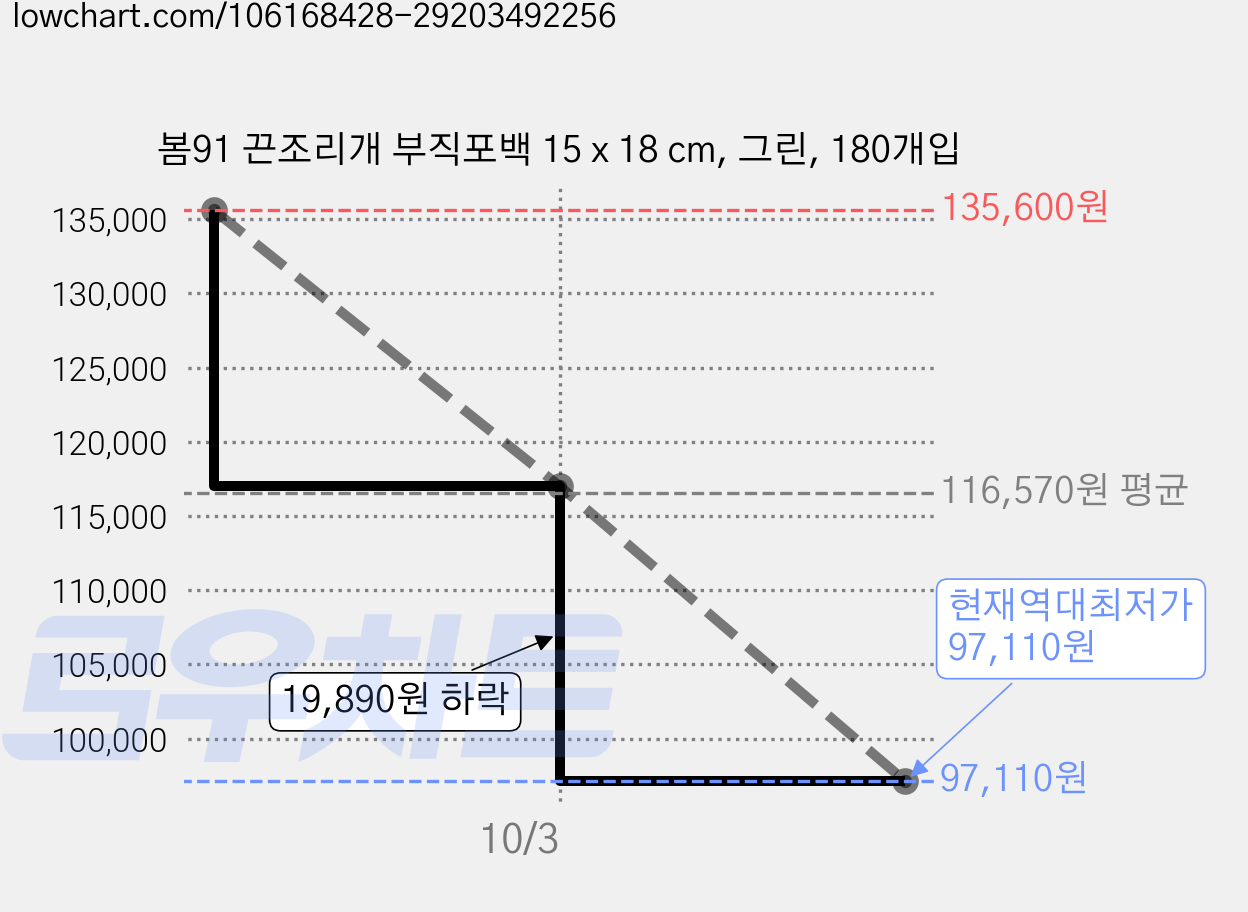 봄91 끈조리개 부직포백 15 x 18 cm, 그린, 180개입 가격 변동 차트, 현재가 97,110원, 역대최저가
