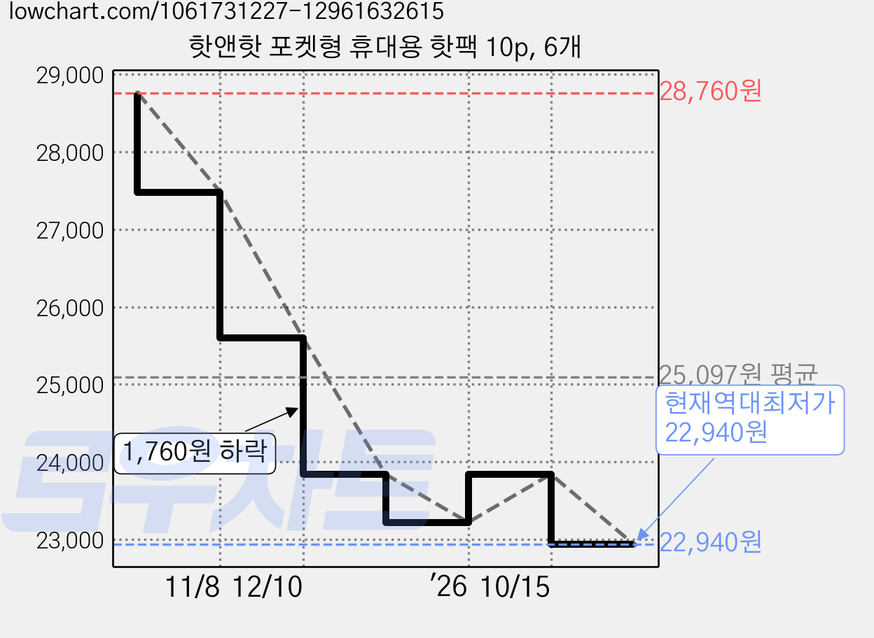 핫앤핫 포켓형 휴대용 핫팩 10p, 6개 가격 변동 차트, 현재가 22,940원, 역대최저가