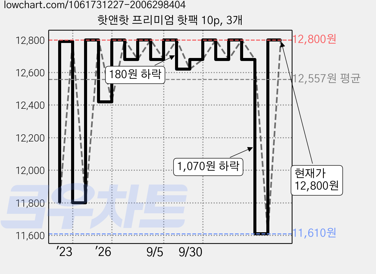 핫앤핫 프리미엄 핫팩 10p, 3개 가격 변동 차트, 현재가 12,800원, 관측 최저가 11,610원