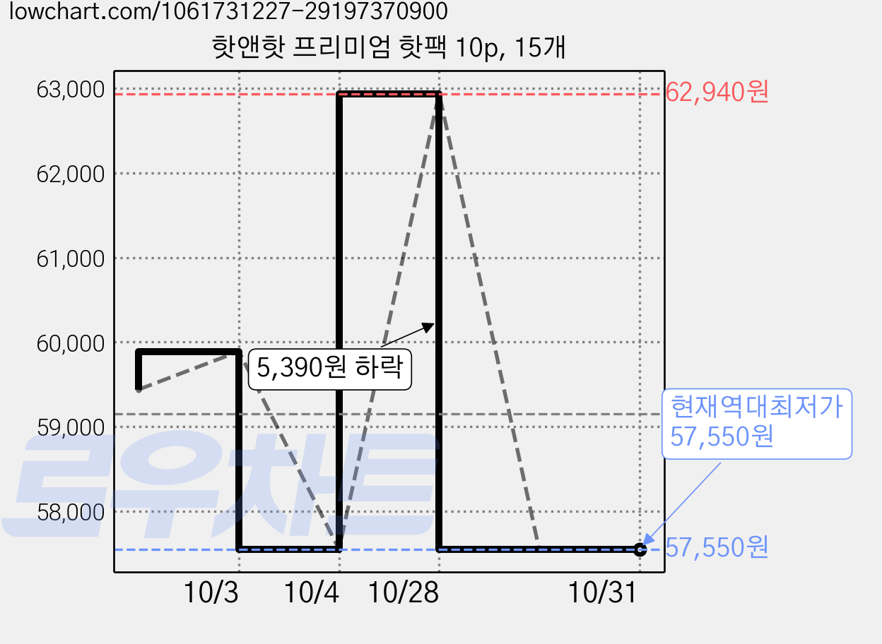 핫앤핫 프리미엄 핫팩 10p, 15개 가격 변동 차트, 현재가 57,550원, 역대최저가