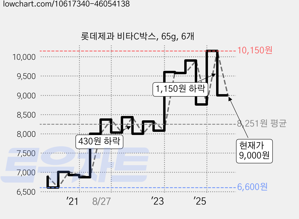 롯데제과 비타C박스, 65g, 6개 가격 변동 차트, 현재가 9,000원, 관측 최저가 6,600원