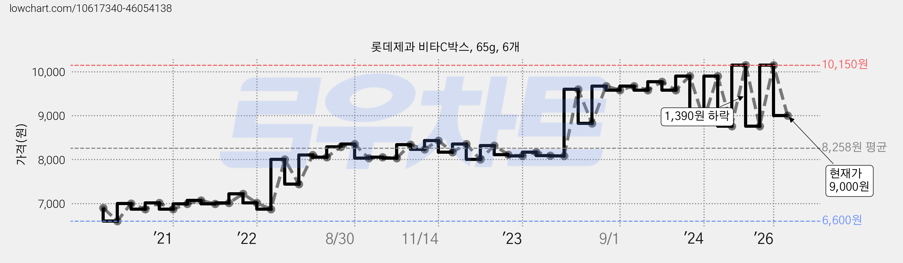 롯데제과 비타C박스, 65g, 6개 가격 변동 차트, 현재가 9,000원, 관측 최저가 6,600원