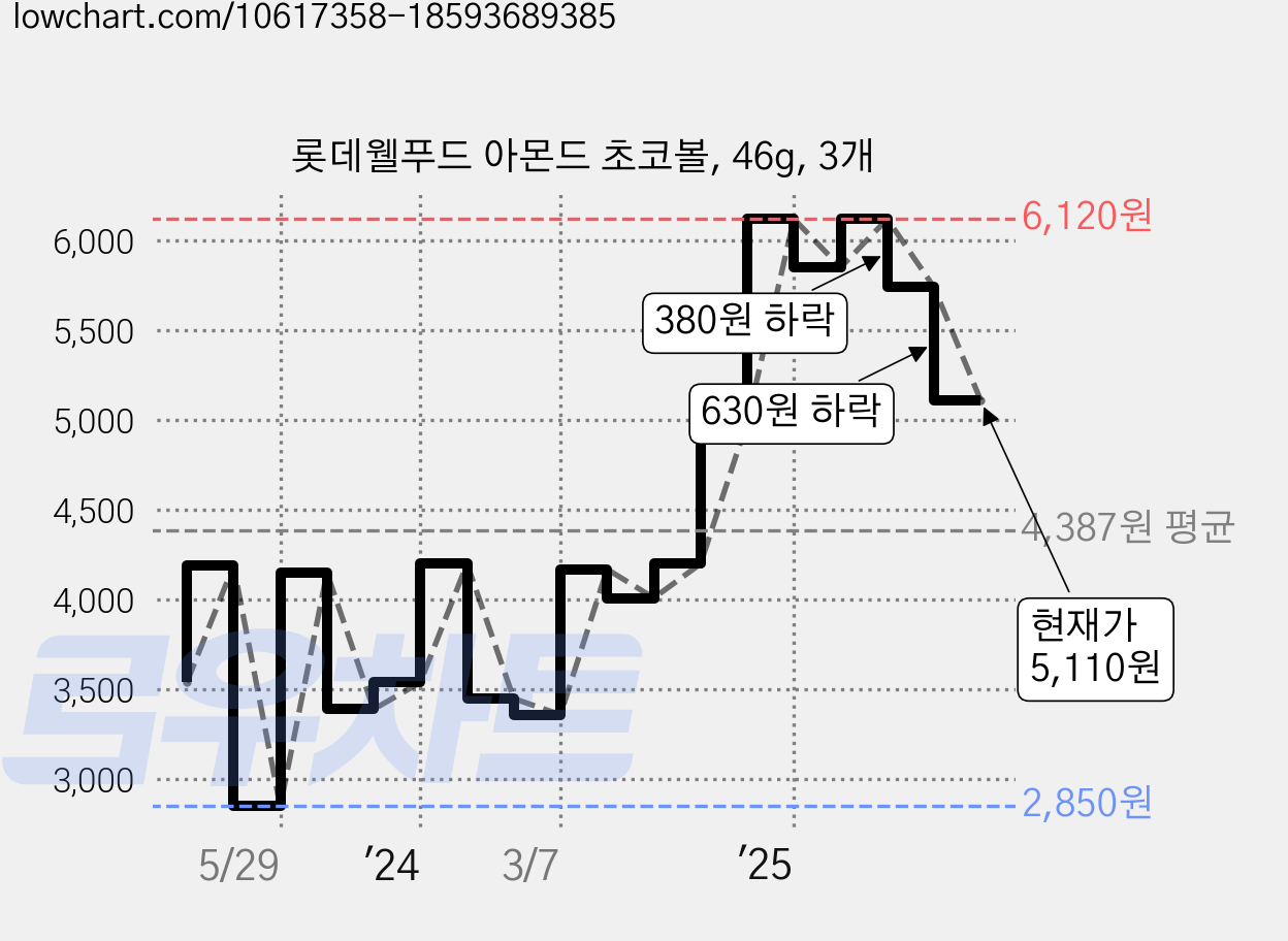 롯데웰푸드 아몬드 초코볼, 46g, 3개 가격 변동 차트, 현재가 5,110원, 관측 최저가 2,700원