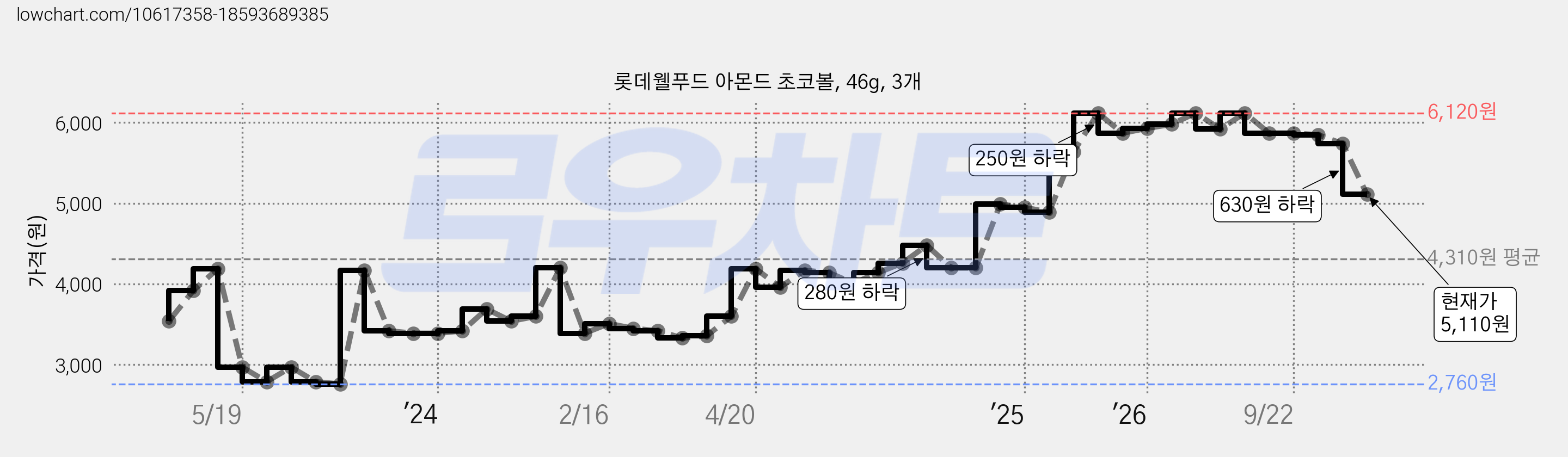 롯데웰푸드 아몬드 초코볼, 46g, 3개 가격 변동 차트, 현재가 5,110원, 관측 최저가 2,700원