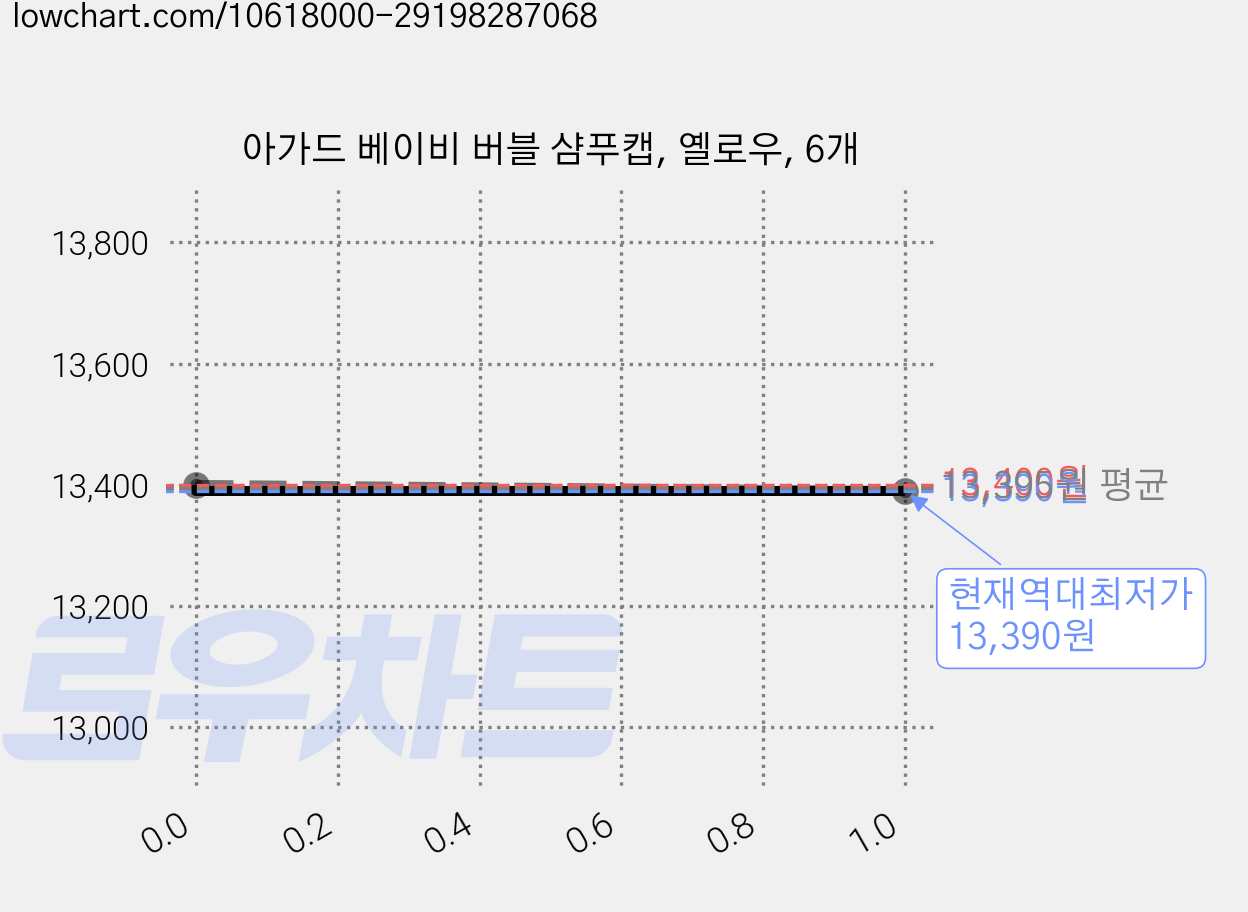 아가드 베이비 버블 샴푸캡, 옐로우, 6개 가격 변동 차트, 현재가 13,390원, 역대최저가