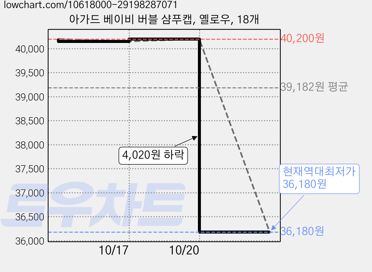 아가드 베이비 버블 샴푸캡, 옐로우, 18개 가격 변동 차트, 현재가 36,180원, 역대최저가