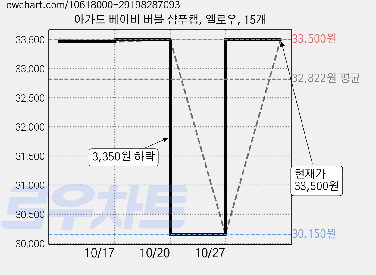 아가드 베이비 버블 샴푸캡, 옐로우, 15개 가격 변동 차트, 현재가 33,500원, 관측 최저가 30,150원