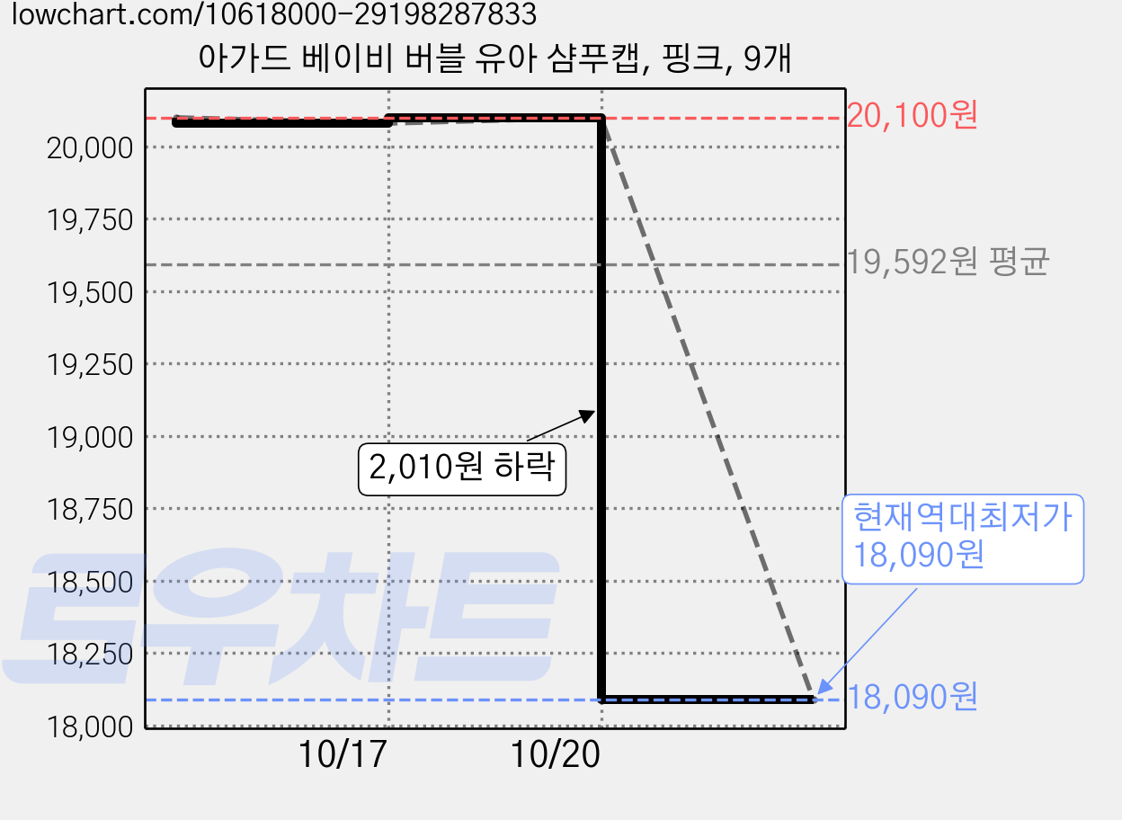 아가드 베이비 버블 유아 샴푸캡, 핑크, 9개 가격 변동 차트, 현재가 18,090원, 역대최저가