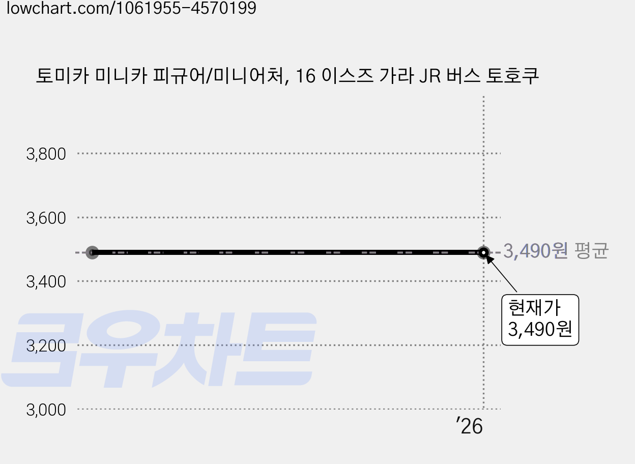 토미카 미니카 피규어/미니어처, 16 이스즈 가라 JR 버스 토호쿠 가격 변동 차트, 현재가 3,490원