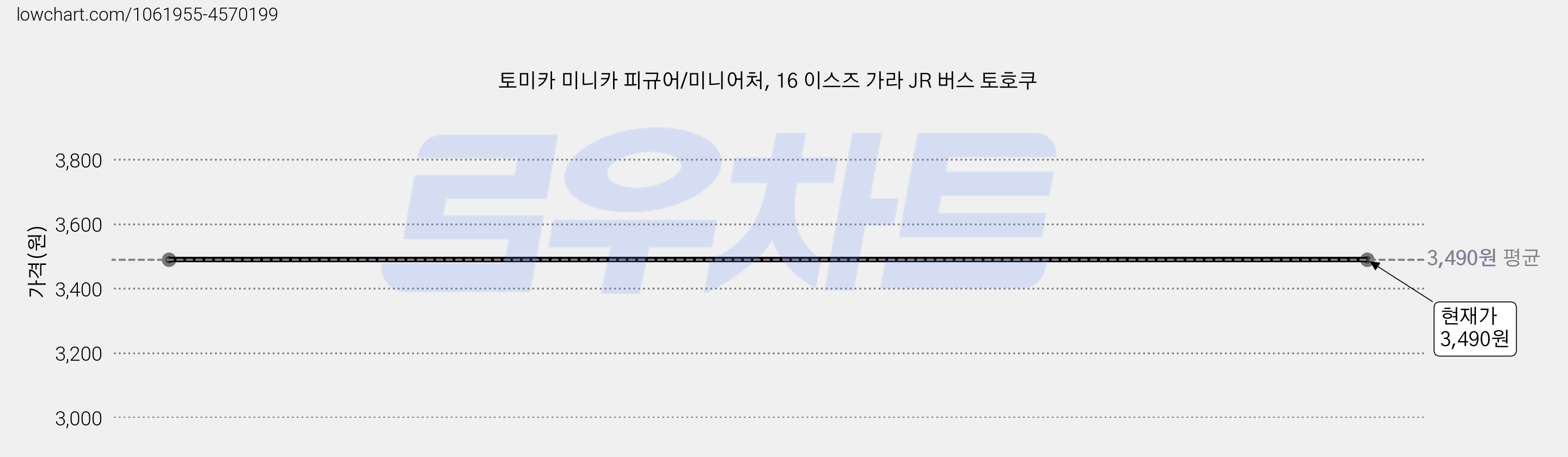 토미카 미니카 피규어/미니어처, 16 이스즈 가라 JR 버스 토호쿠 가격 변동 차트, 현재가 3,490원