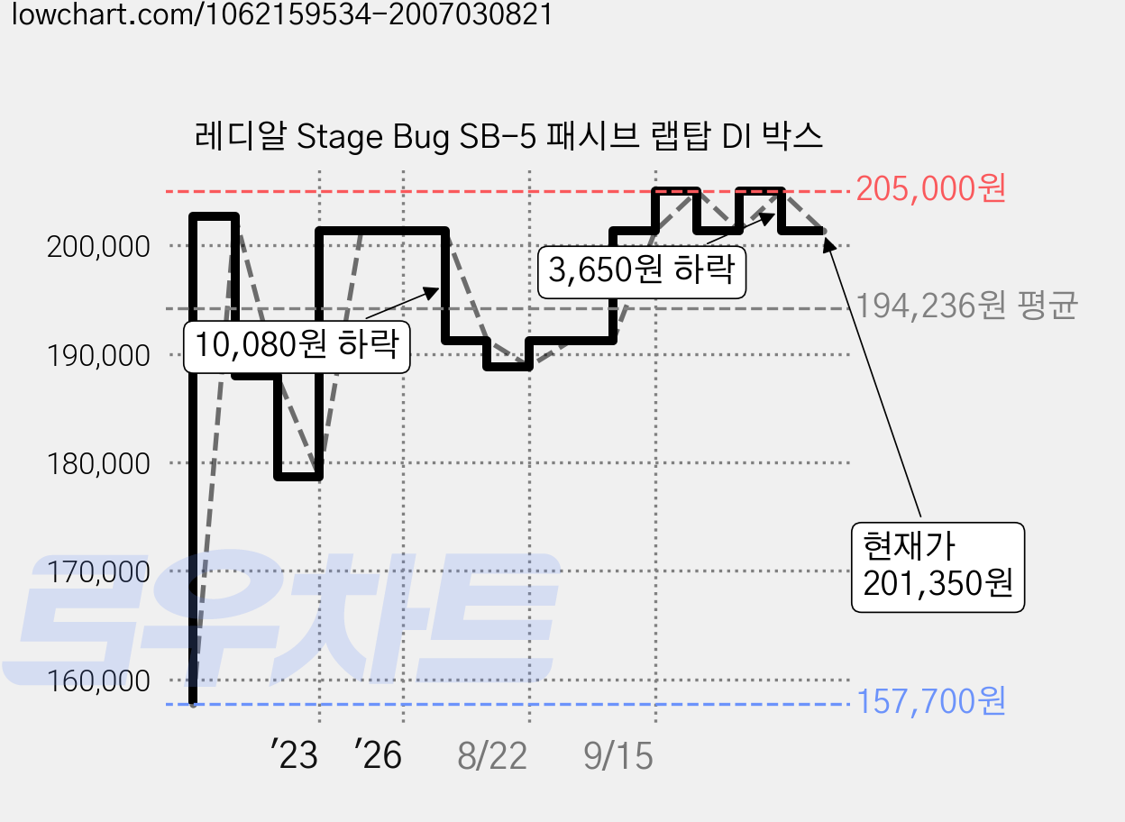 레디알 Stage Bug SB-5 패시브 랩탑 DI 박스 가격 변동 차트, 현재가 201,350원, 관측 최저가 157,700원