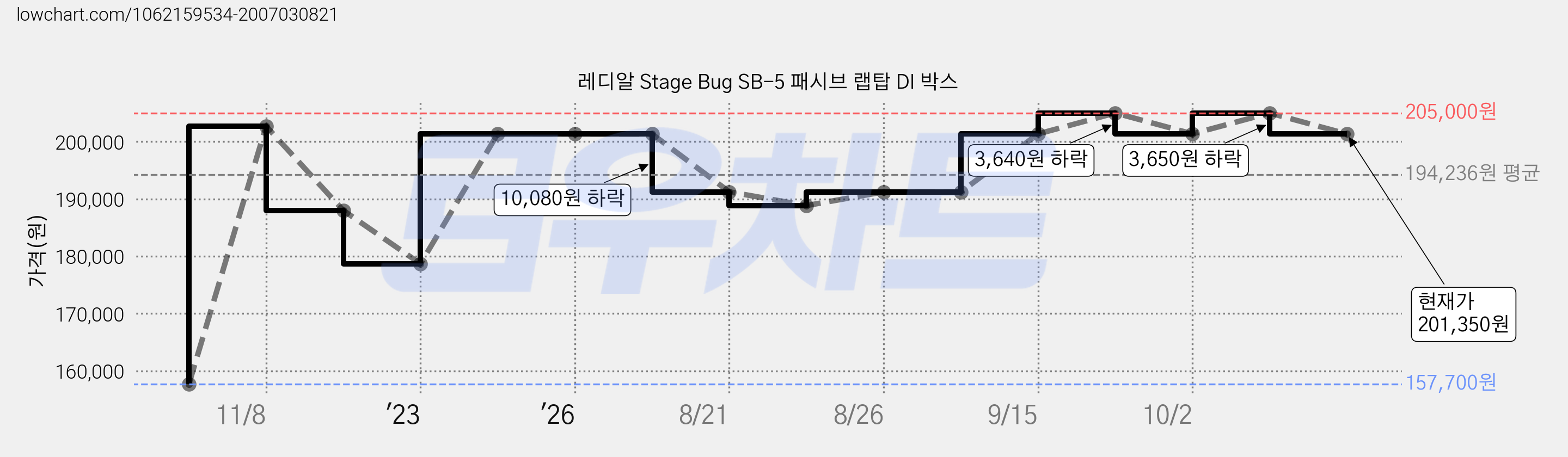 레디알 Stage Bug SB-5 패시브 랩탑 DI 박스 가격 변동 차트, 현재가 201,350원, 관측 최저가 157,700원