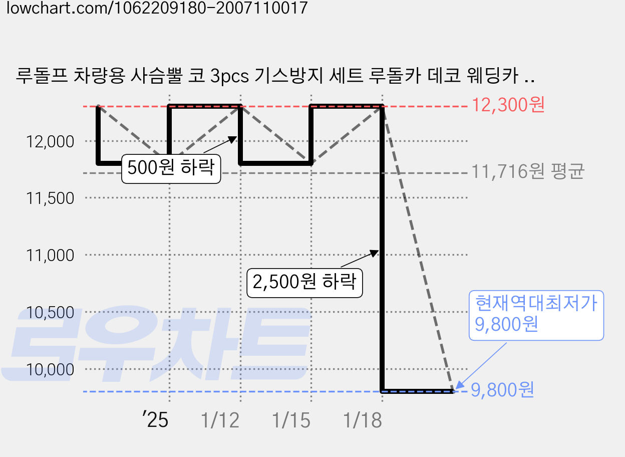 루돌프 차량용 사슴뿔 코 3pcs 기스방지 세트 루돌카 데코 웨딩카 장식 아이템 가격 변동 차트, 현재가 9,800원, 역대최저가
