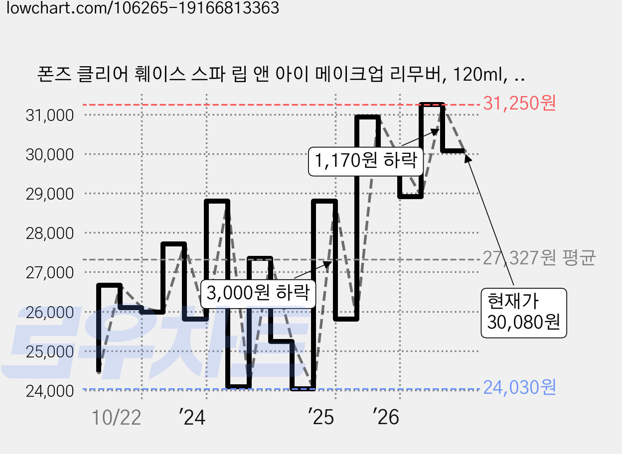 폰즈 클리어 훼이스 스파 립 앤 아이 메이크업 리무버, 120ml, 6개 가격 변동 차트, 현재가 30,080원, 관측 최저가 22,600원