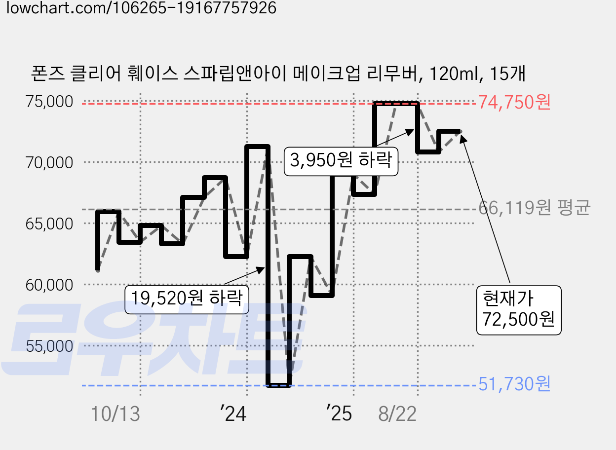 폰즈 클리어 훼이스 스파립앤아이 메이크업 리무버, 120ml, 15개 가격 변동 차트, 현재가 72,500원, 관측 최저가 51,730원