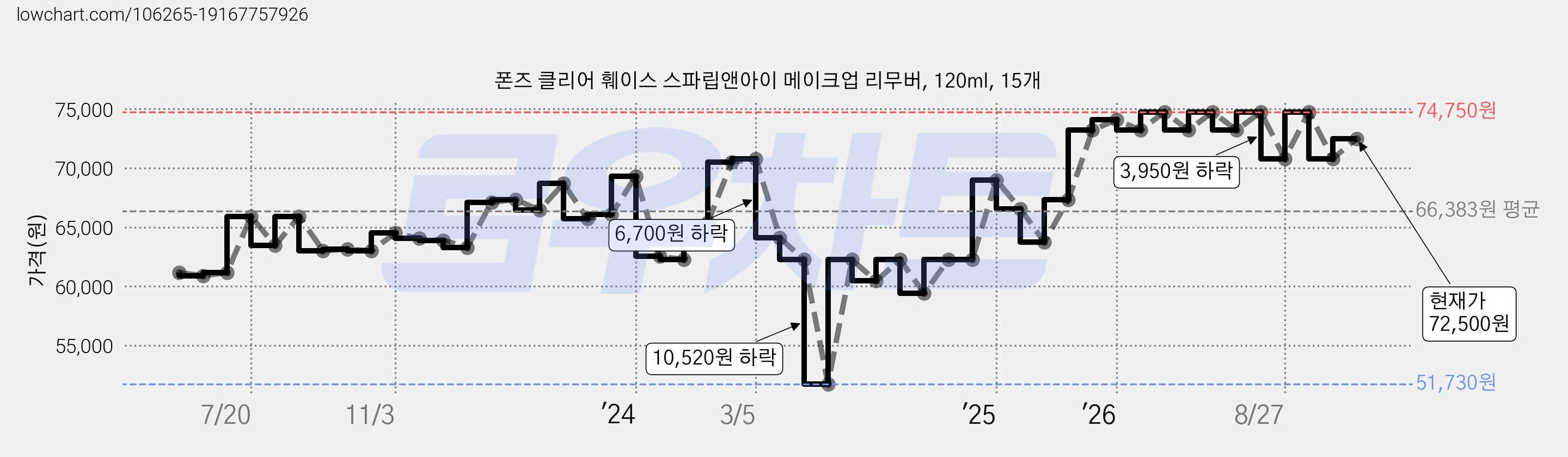 폰즈 클리어 훼이스 스파립앤아이 메이크업 리무버, 120ml, 15개 가격 변동 차트, 현재가 72,500원, 관측 최저가 51,730원