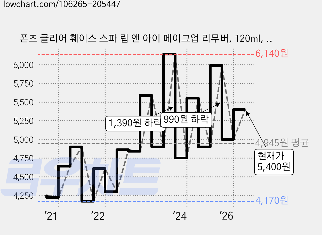 폰즈 클리어 훼이스 스파 립 앤 아이 메이크업 리무버, 120ml, 1개 가격 변동 차트, 현재가 5,400원, 관측 최저가 2,990원