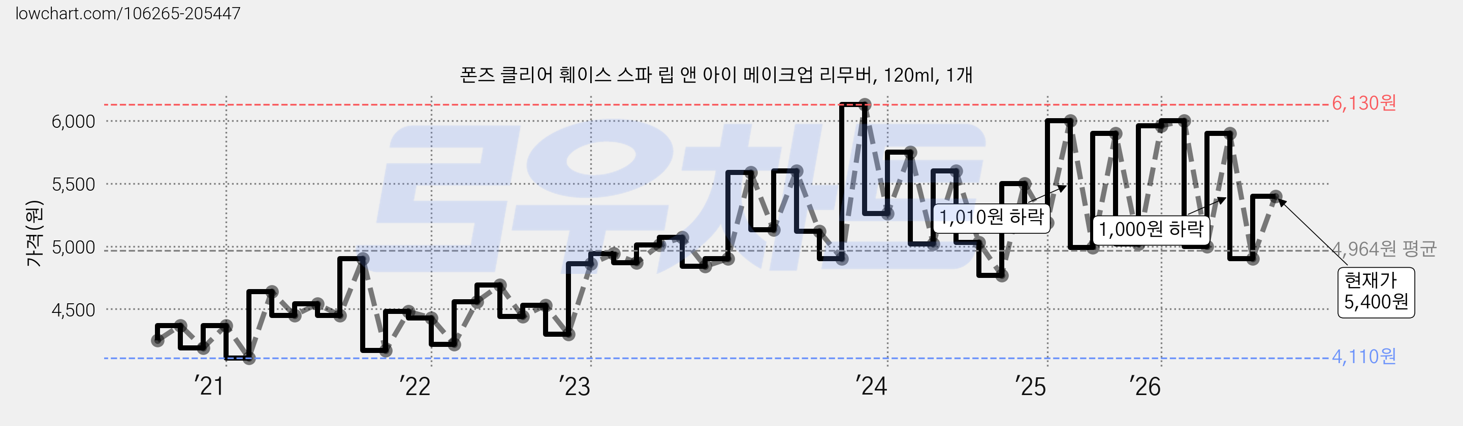 폰즈 클리어 훼이스 스파 립 앤 아이 메이크업 리무버, 120ml, 1개 가격 변동 차트, 현재가 5,400원, 관측 최저가 2,990원