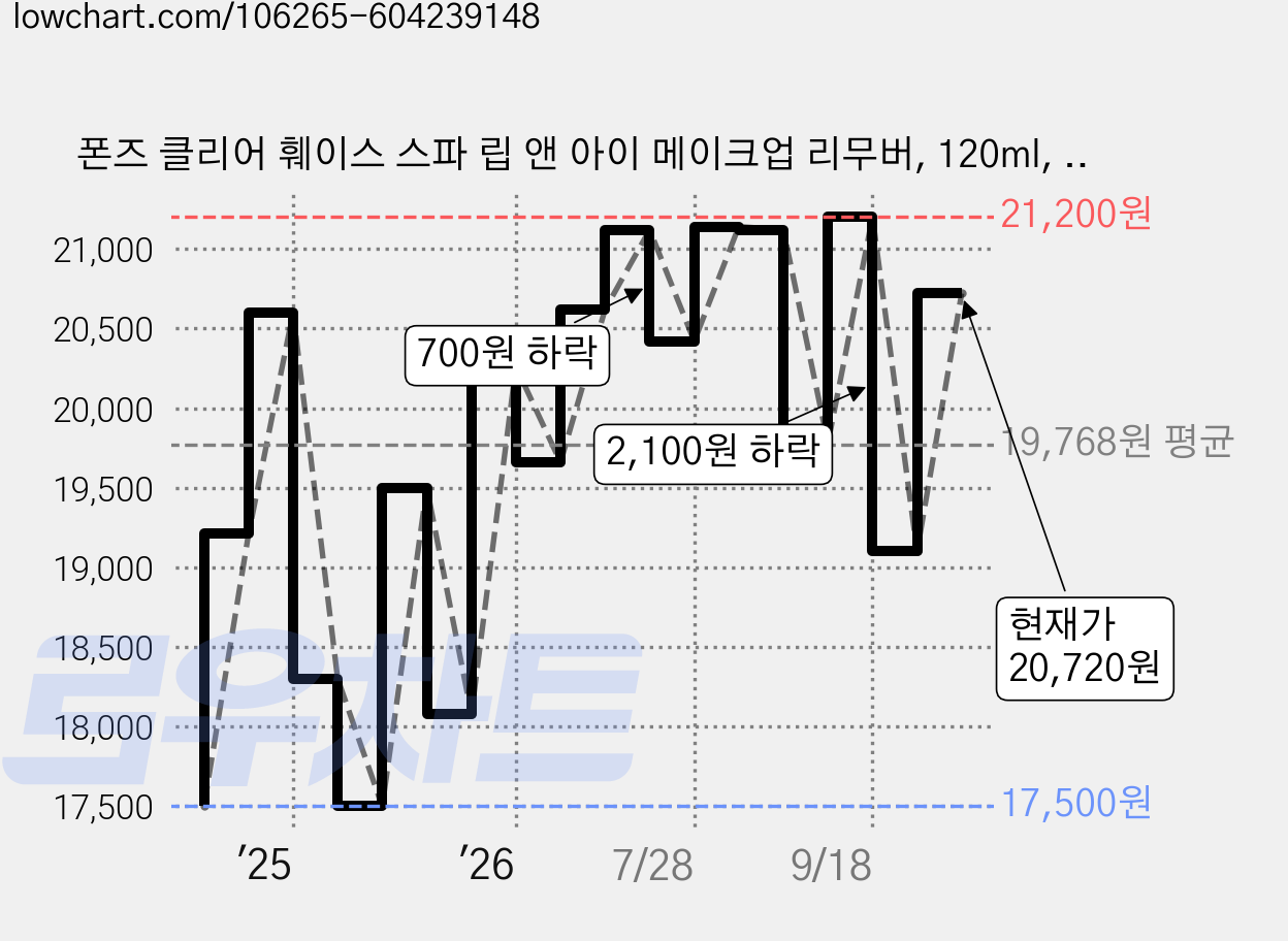 폰즈 클리어 훼이스 스파 립 앤 아이 메이크업 리무버, 120ml, 4개 가격 변동 차트, 현재가 20,720원, 관측 최저가 17,500원