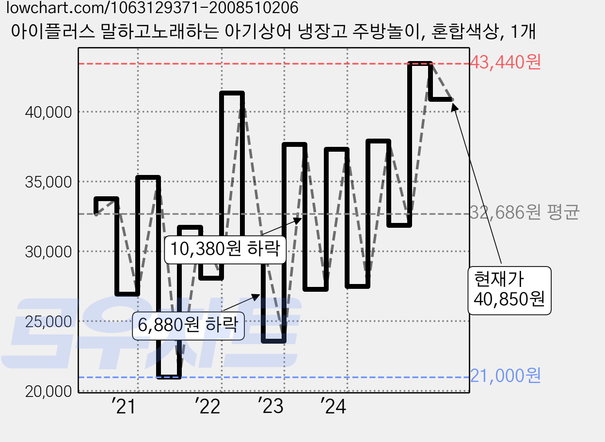 아이플러스 말하고노래하는 아기상어 냉장고 주방놀이, 혼합색상, 1개 가격 변동 차트, 현재가 40,850원, 관측 최저가 21,000원