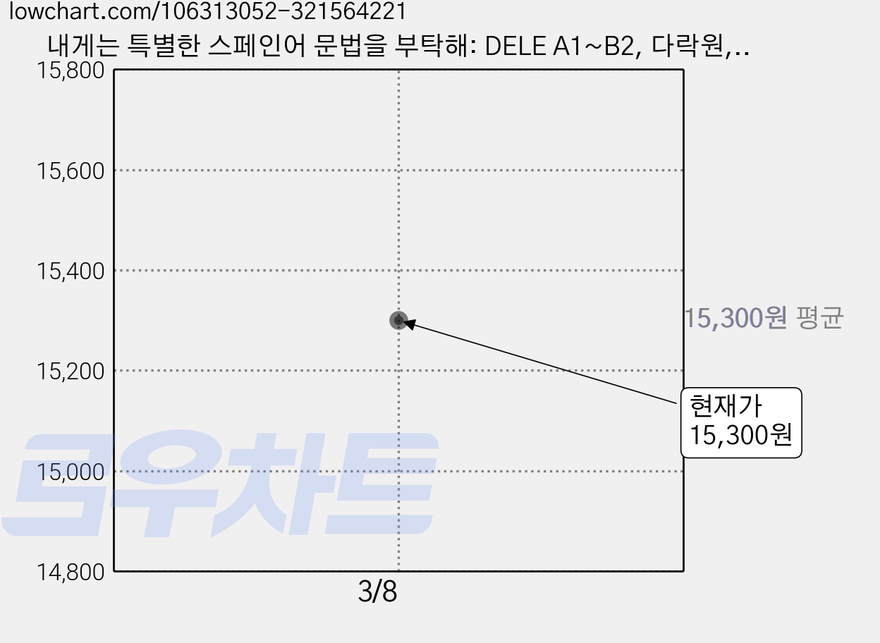 내게는 특별한 스페인어 문법을 부탁해: DELE A1~B2, 다락원, 단행본 가격 변동 차트, 현재가 15,300원