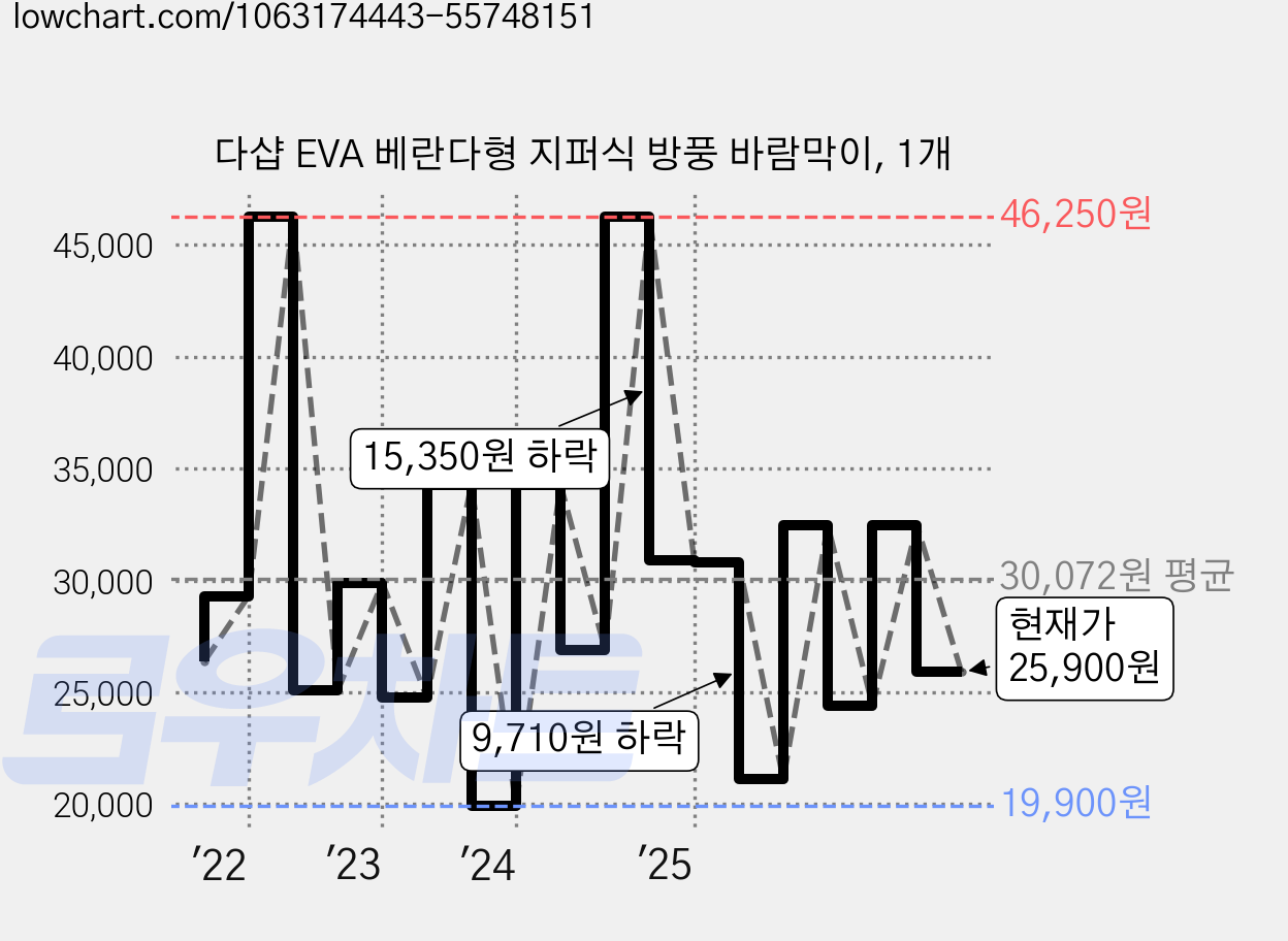 다샵 EVA 베란다형 지퍼식 방풍 바람막이, 1개 가격 변동 차트, 현재가 25,900원, 관측 최저가 17,910원