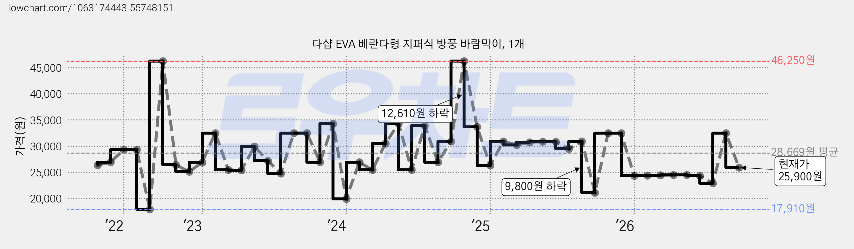 다샵 EVA 베란다형 지퍼식 방풍 바람막이, 1개 가격 변동 차트, 현재가 25,900원, 관측 최저가 17,910원