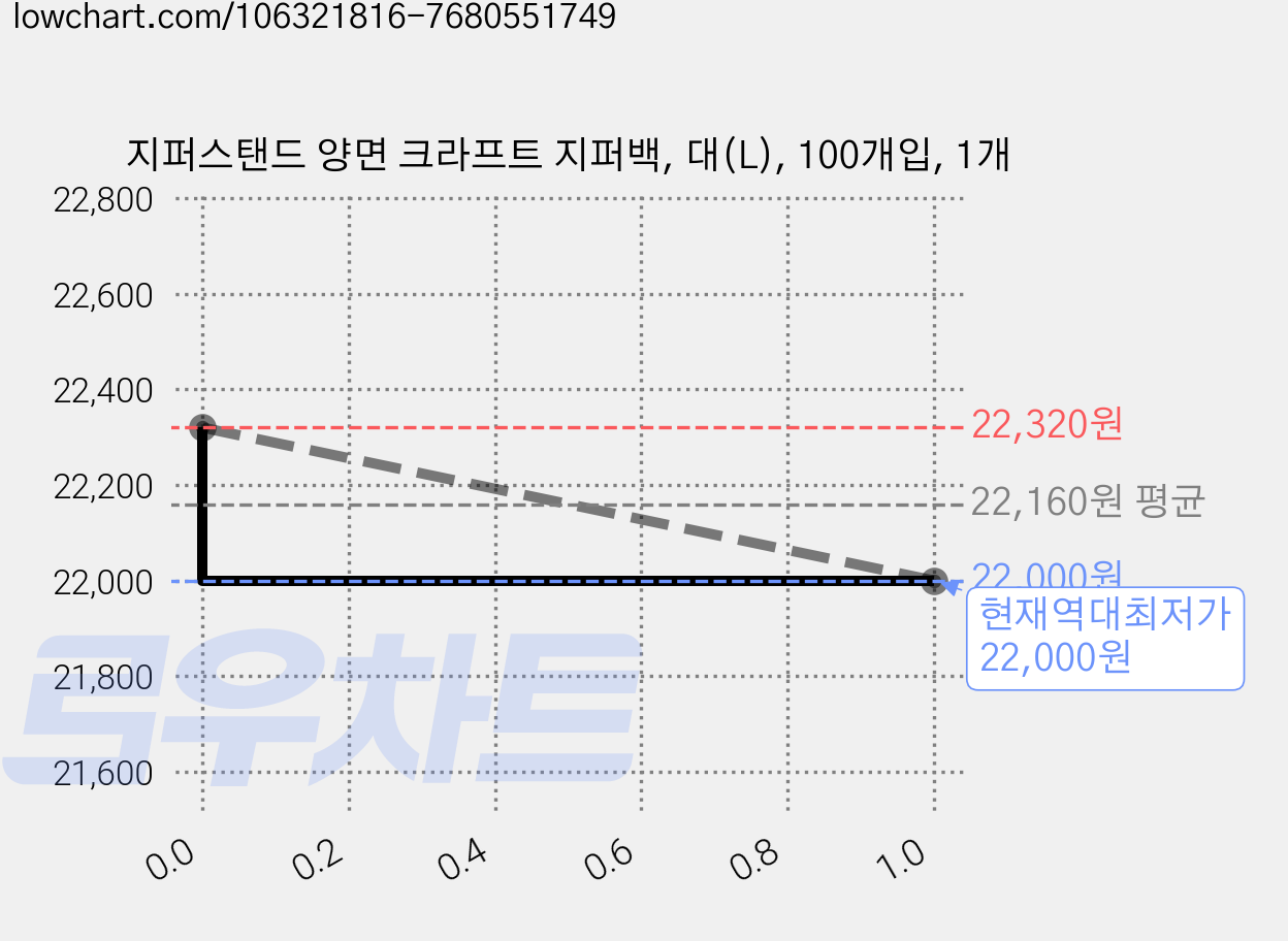 지퍼스탠드 양면 크라프트 지퍼백, 대(L), 100개입, 1개 가격 변동 차트, 현재가 22,000원, 역대최저가