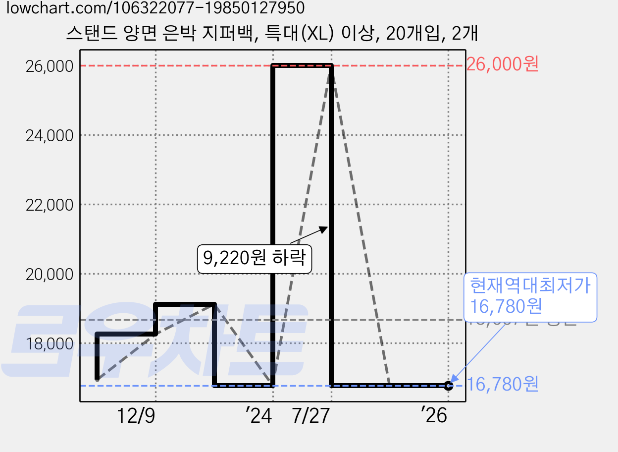 스탠드 양면 은박 지퍼백, 특대(XL) 이상, 20개입, 2개 가격 변동 차트, 현재가 16,780원, 역대최저가